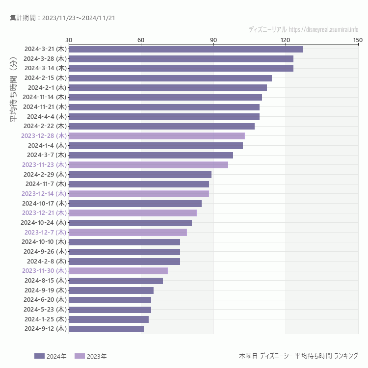 DisneySea木曜日の平均待ち時間ランキング上位50件 木曜の中で一番混んでいたのは2024/3/21