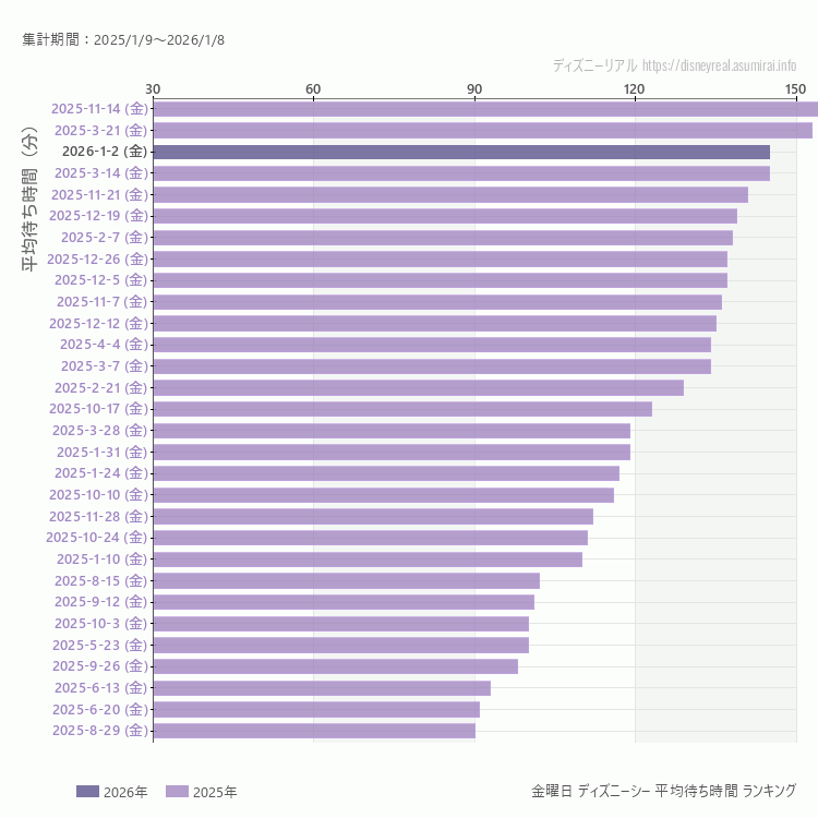 DisneySea金曜日の平均待ち時間ランキング上位50件 金曜の中で一番混んでいたのは2025/11/14