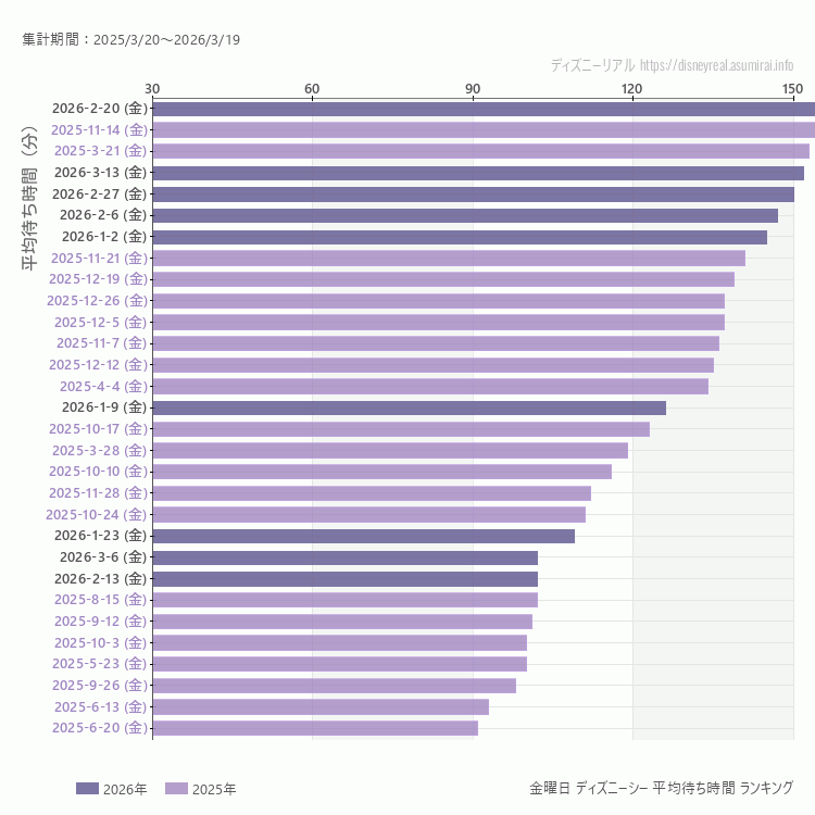DisneySea金曜日の平均待ち時間ランキング上位50件 金曜の中で一番混んでいたのは2025/11/14