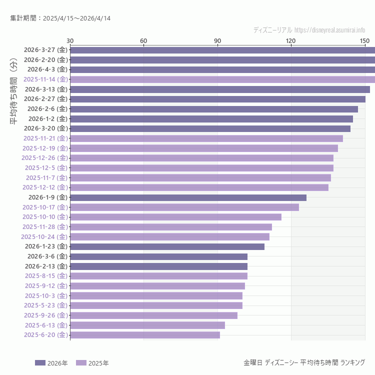 DisneySea金曜日の平均待ち時間ランキング上位50件 金曜の中で一番混んでいたのは2026/3/27