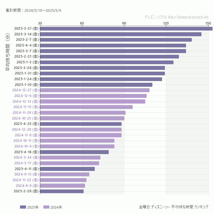 DisneySea金曜日の平均待ち時間ランキング上位50件 金曜の中で一番混んでいたのは2025/3/21