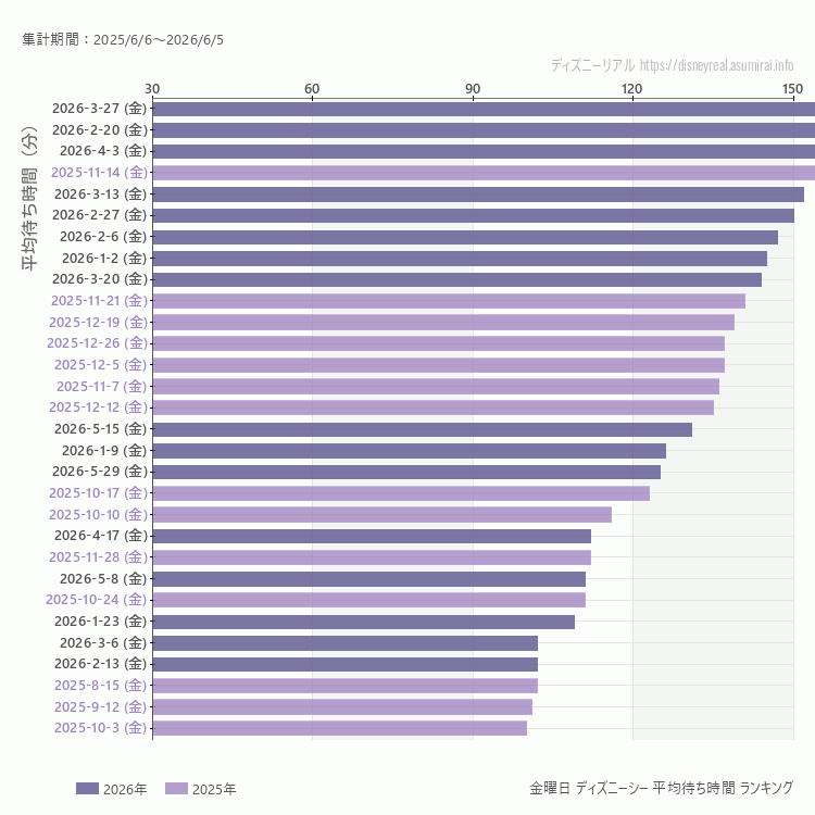 DisneySea金曜日の平均待ち時間ランキング上位50件 金曜の中で一番混んでいたのは2026/3/27