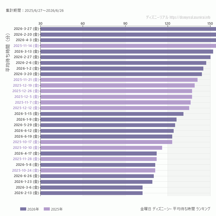 DisneySea金曜日の平均待ち時間ランキング上位50件 金曜の中で一番混んでいたのは2026/3/27