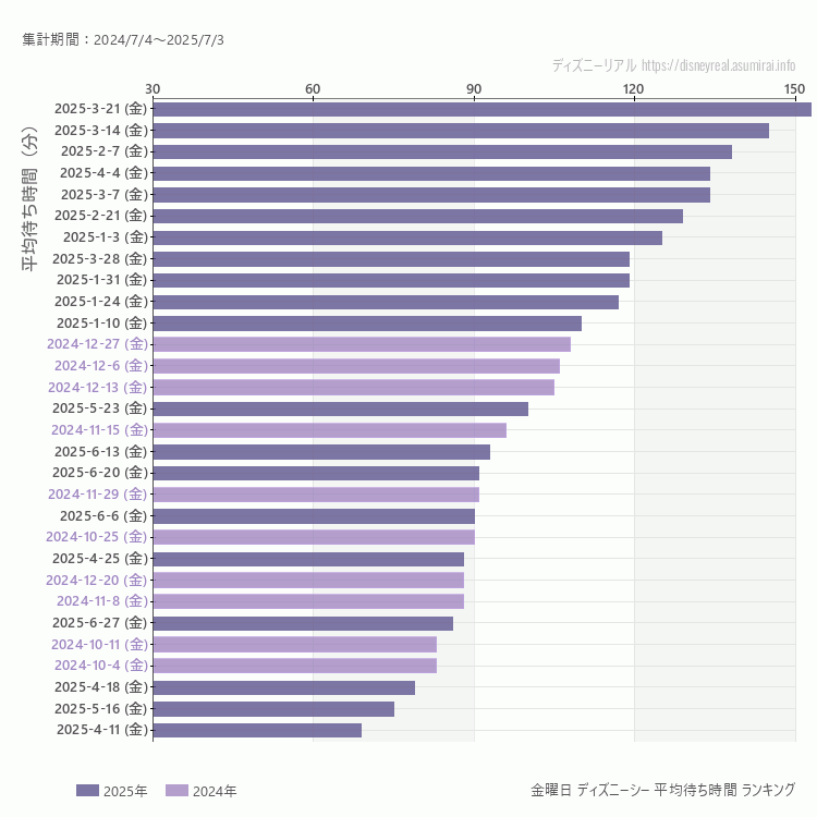 DisneySea金曜日の平均待ち時間ランキング上位50件 金曜の中で一番混んでいたのは2025/3/21