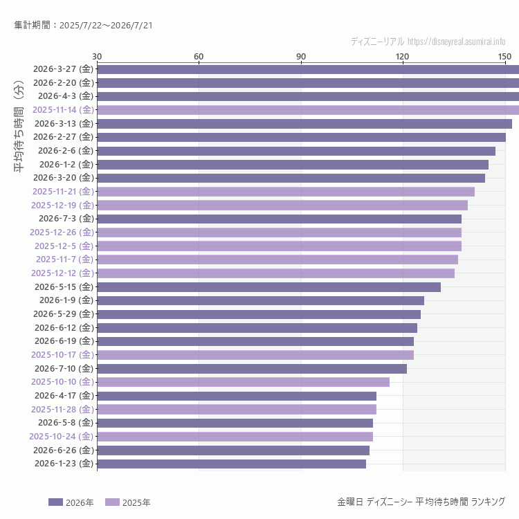 DisneySea金曜日の平均待ち時間ランキング上位50件 金曜の中で一番混んでいたのは2026/3/27