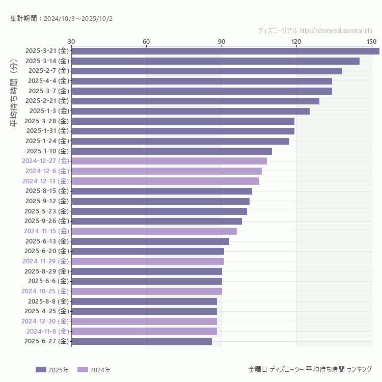 DisneySea金曜日の平均待ち時間ランキング上位50件 金曜の中で一番混んでいたのは2025/3/21