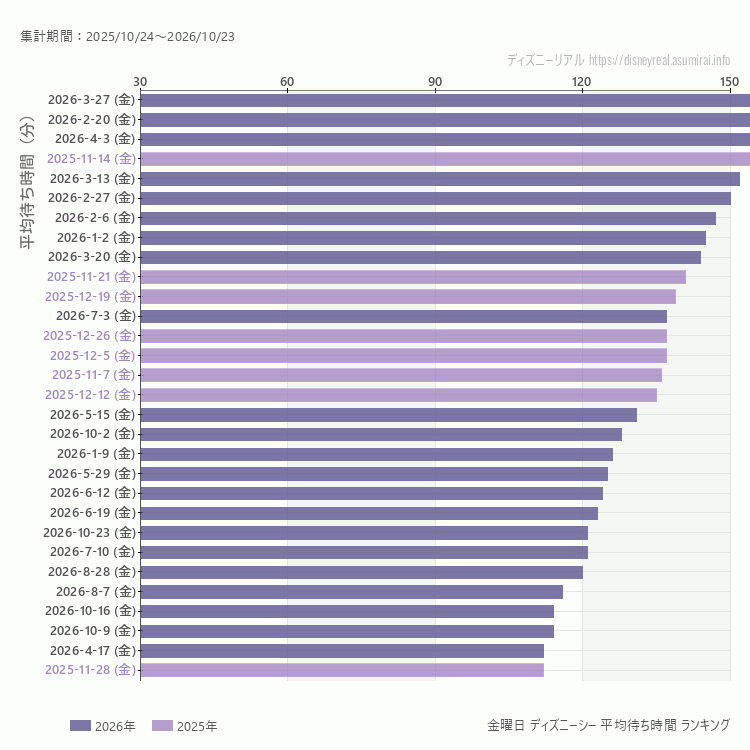 DisneySea金曜日の平均待ち時間ランキング上位50件 金曜の中で一番混んでいたのは2026/3/27