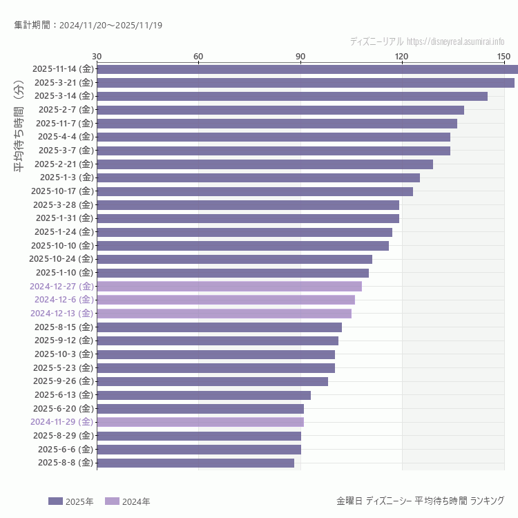 DisneySea金曜日の平均待ち時間ランキング上位50件 金曜の中で一番混んでいたのは2025/11/14