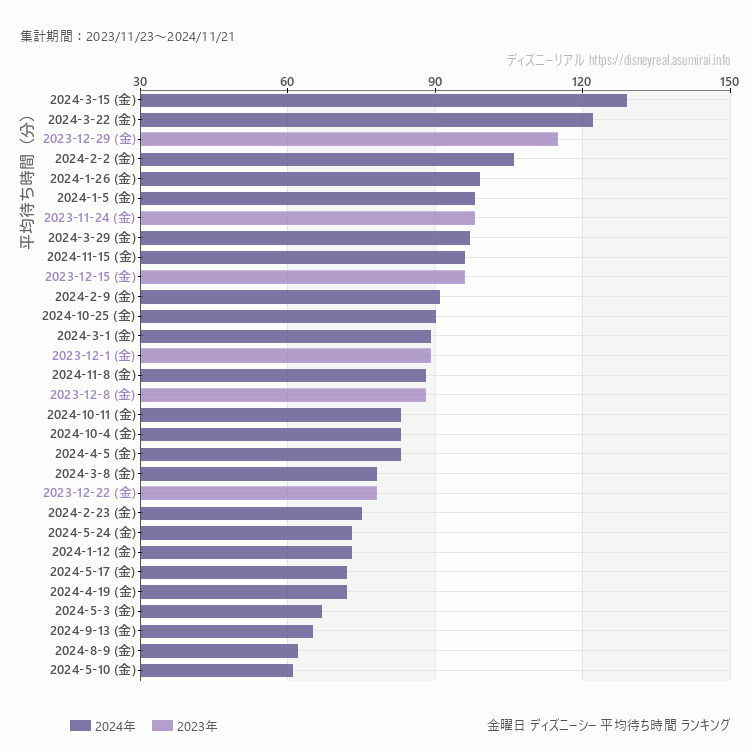 DisneySea金曜日の平均待ち時間ランキング上位50件 金曜の中で一番混んでいたのは2024/3/15