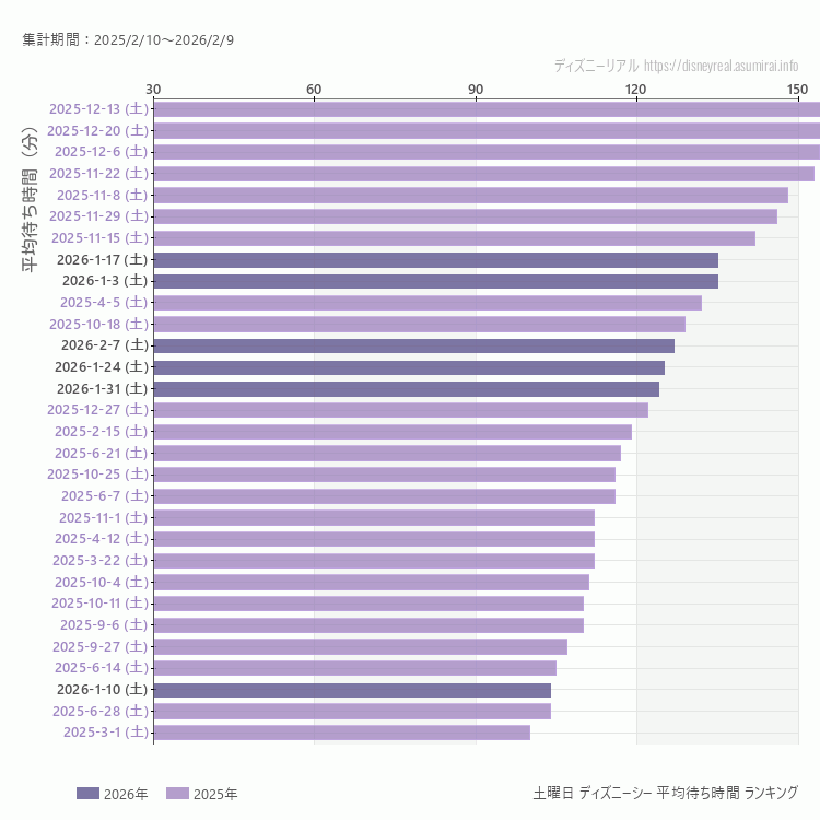DisneySea土曜日の平均待ち時間ランキング上位50件 土曜の中で一番混んでいたのは2025/12/13