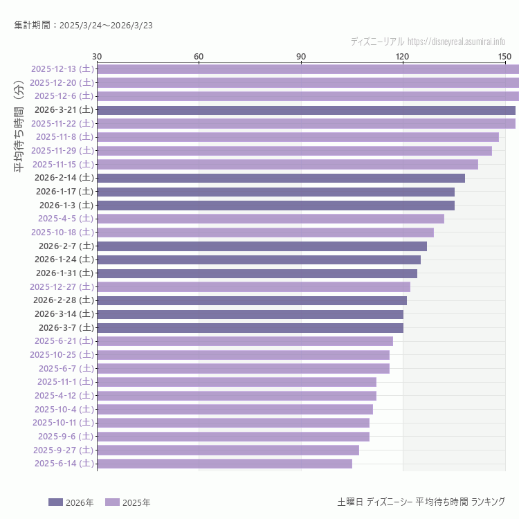 DisneySea土曜日の平均待ち時間ランキング上位50件 土曜の中で一番混んでいたのは2025/12/13