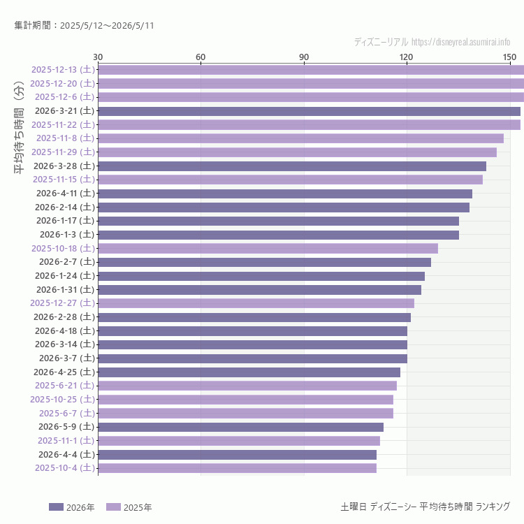 DisneySea土曜日の平均待ち時間ランキング上位50件 土曜の中で一番混んでいたのは2025/12/13