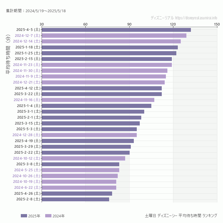 DisneySea土曜日の平均待ち時間ランキング上位50件 土曜の中で一番混んでいたのは2025/4/5