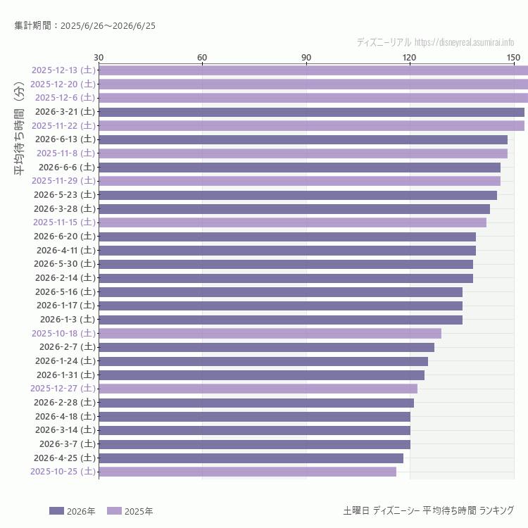 DisneySea土曜日の平均待ち時間ランキング上位50件 土曜の中で一番混んでいたのは2025/12/13
