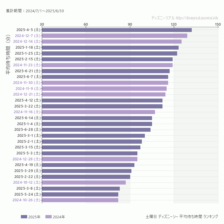DisneySea土曜日の平均待ち時間ランキング上位50件 土曜の中で一番混んでいたのは2025/4/5