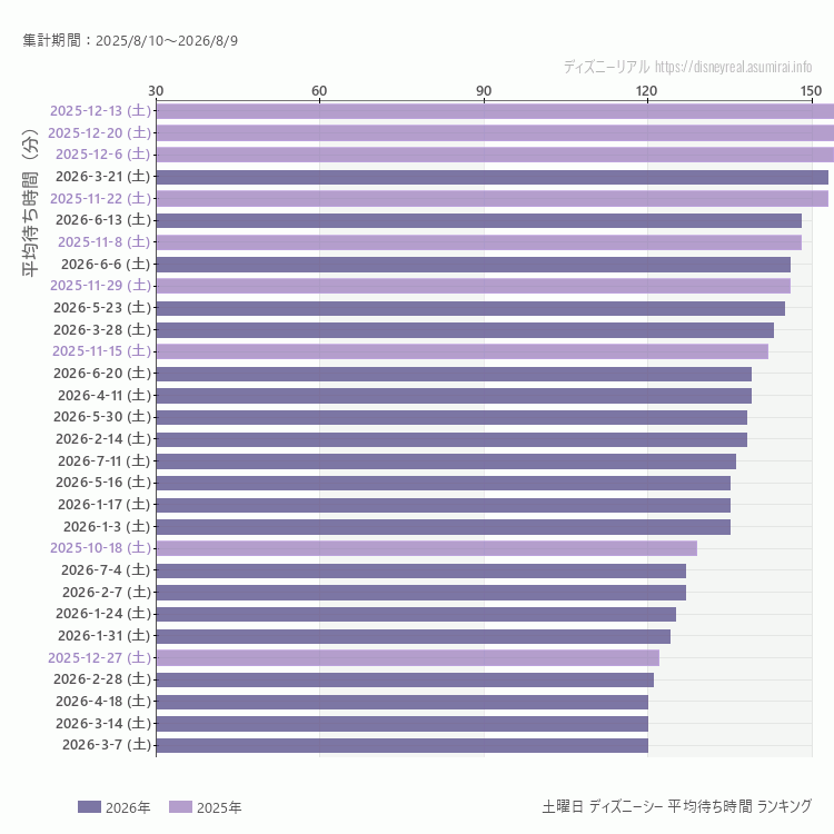 DisneySea土曜日の平均待ち時間ランキング上位50件 土曜の中で一番混んでいたのは2025/12/13