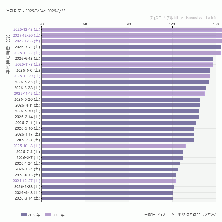 DisneySea土曜日の平均待ち時間ランキング上位50件 土曜の中で一番混んでいたのは2025/12/13