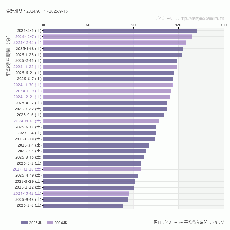 DisneySea土曜日の平均待ち時間ランキング上位50件 土曜の中で一番混んでいたのは2025/4/5