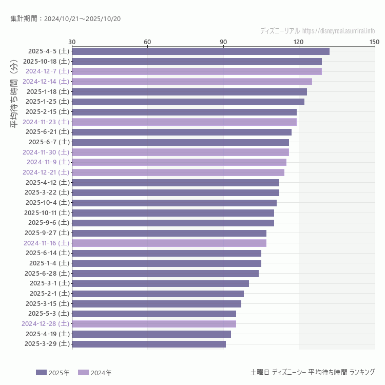 DisneySea土曜日の平均待ち時間ランキング上位50件 土曜の中で一番混んでいたのは2025/4/5