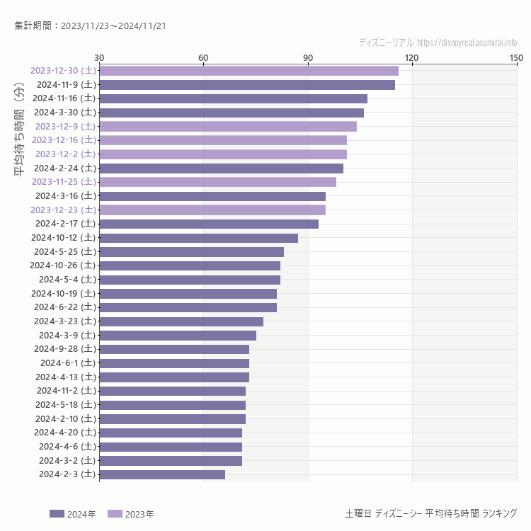 DisneySea土曜日の平均待ち時間ランキング上位50件 土曜の中で一番混んでいたのは2023/12/30