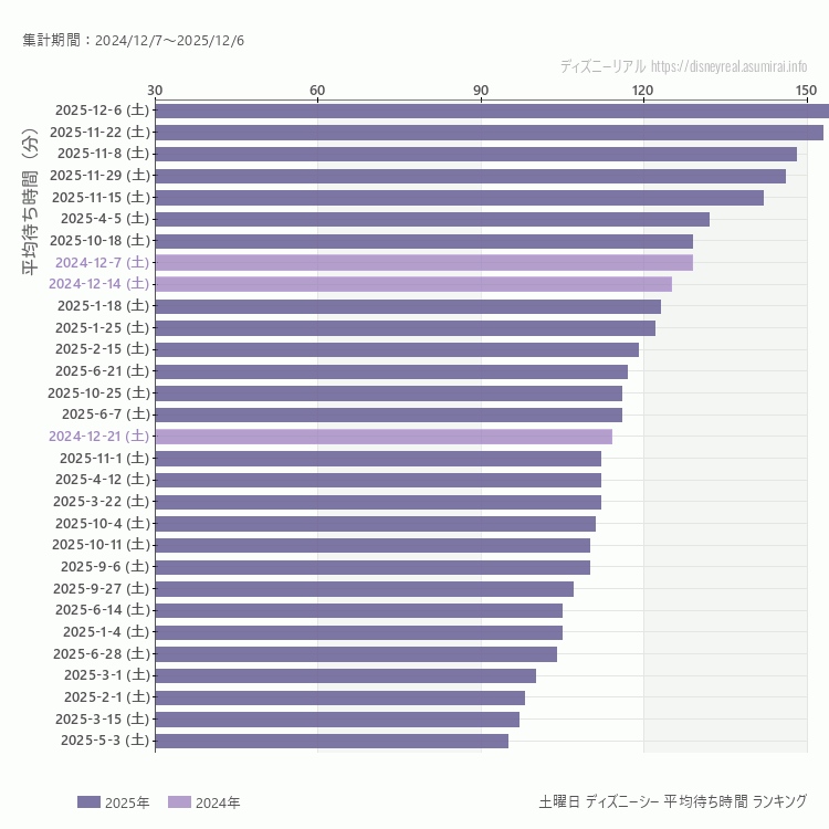 DisneySea土曜日の平均待ち時間ランキング上位50件 土曜の中で一番混んでいたのは2025/12/6