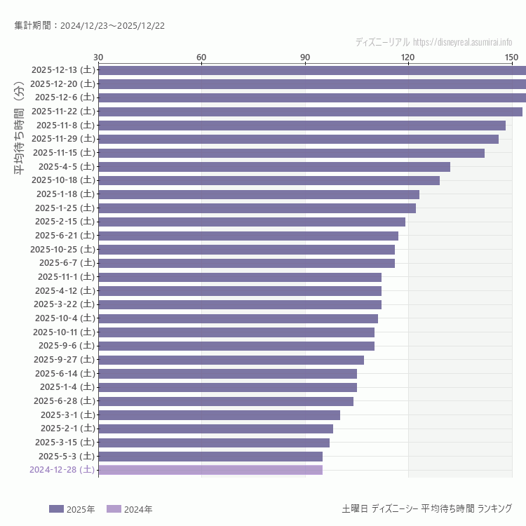 DisneySea土曜日の平均待ち時間ランキング上位50件 土曜の中で一番混んでいたのは2025/12/13