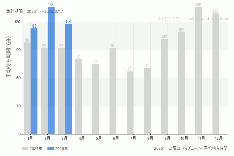 DisneySea 今年2026年の月別日曜日の平均待ち時間 最も空いていたのは1月、混雑したのが1月