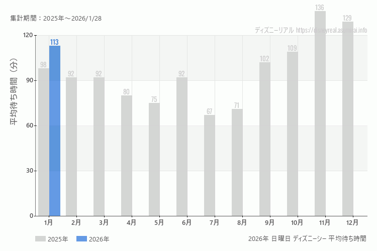 DisneySea 今年2026年の月別日曜日の平均待ち時間 最も空いていたのは1月、混雑したのが1月
