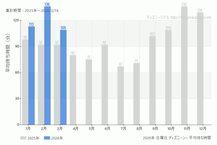 DisneySea 今年2026年の月別日曜日の平均待ち時間 最も空いていたのは3月、混雑したのが2月
