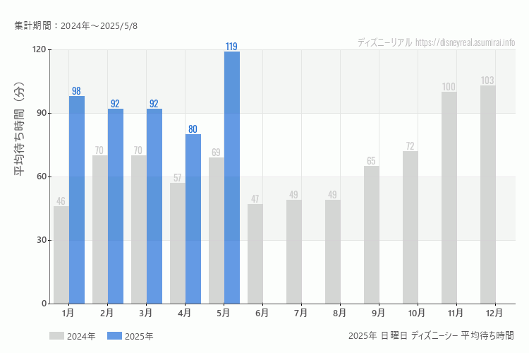 DisneySea 今年2025年の月別日曜日の平均待ち時間 最も空いていたのは3月、混雑したのが1月