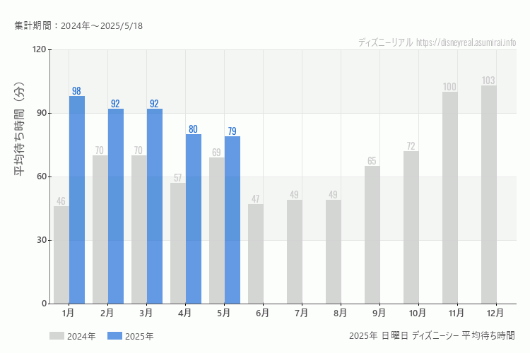 DisneySea 今年2025年の月別日曜日の平均待ち時間 最も空いていたのは4月、混雑したのが1月