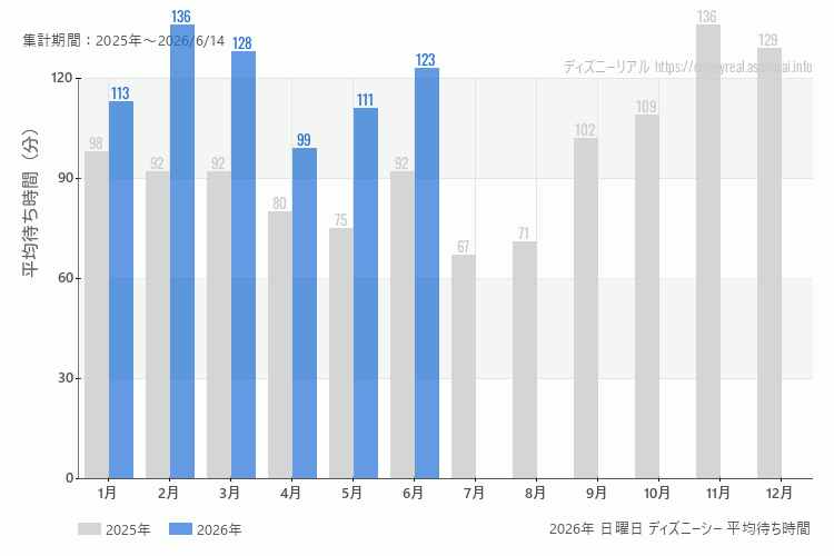 DisneySea 今年2026年の月別日曜日の平均待ち時間 最も空いていたのは4月、混雑したのが2月