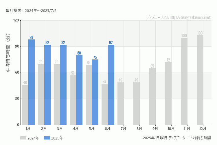 DisneySea 今年2025年の月別日曜日の平均待ち時間 最も空いていたのは5月、混雑したのが1月