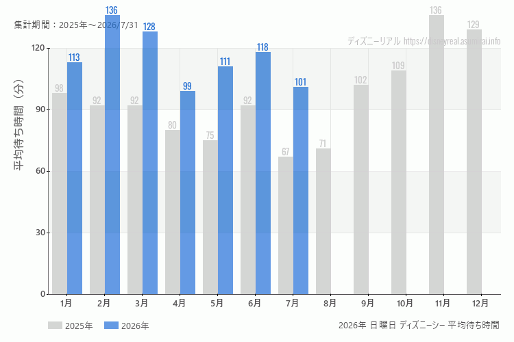 DisneySea 今年2026年の月別日曜日の平均待ち時間 最も空いていたのは4月、混雑したのが2月