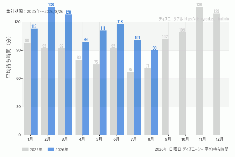 DisneySea 今年2026年の月別日曜日の平均待ち時間 最も空いていたのは8月、混雑したのが2月