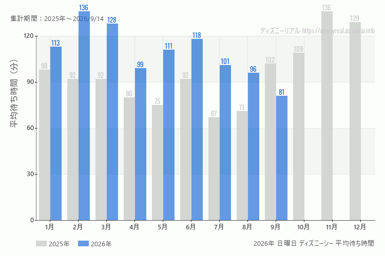 DisneySea 今年2026年の月別日曜日の平均待ち時間 最も空いていたのは9月、混雑したのが2月