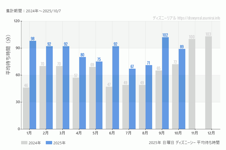 DisneySea 今年2025年の月別日曜日の平均待ち時間 最も空いていたのは7月、混雑したのが9月