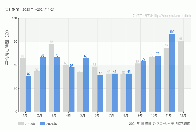 DisneySea 今年2024年の月別日曜日の平均待ち時間 最も空いていたのは1月、混雑したのが11月