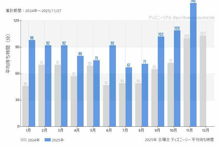DisneySea 今年2025年の月別日曜日の平均待ち時間 最も空いていたのは7月、混雑したのが11月