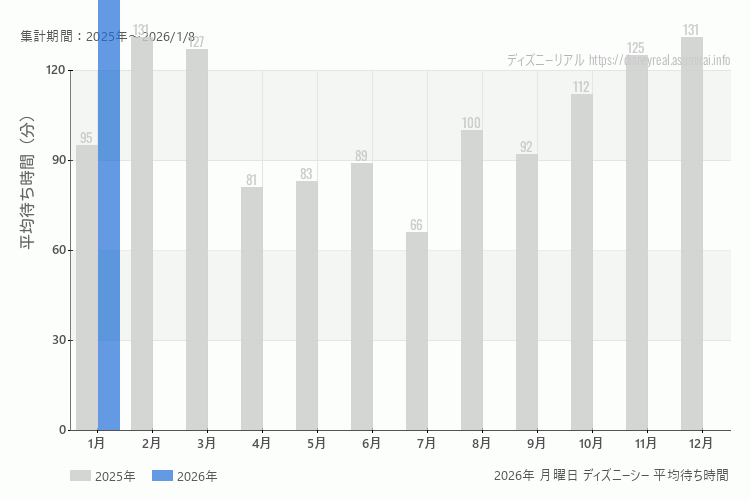 DisneySea 今年2026年の月別月曜日の平均待ち時間 最も空いていたのは1月、混雑したのが1月