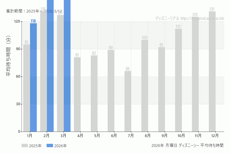 DisneySea 今年2026年の月別月曜日の平均待ち時間 最も空いていたのは1月、混雑したのが2月