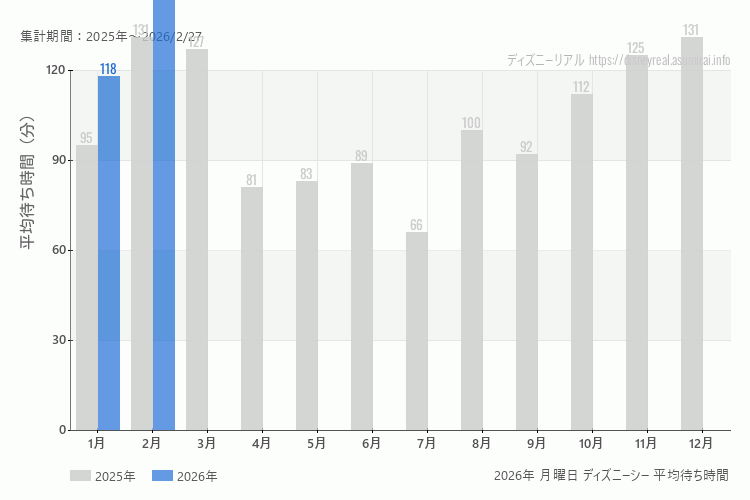 DisneySea 今年2026年の月別月曜日の平均待ち時間 最も空いていたのは1月、混雑したのが2月