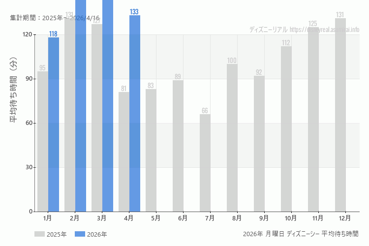 DisneySea 今年2026年の月別月曜日の平均待ち時間 最も空いていたのは1月、混雑したのが3月