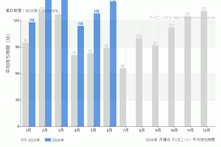 DisneySea 今年2026年の月別月曜日の平均待ち時間 最も空いていたのは4月、混雑したのが3月