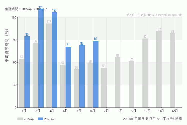 DisneySea 今年2025年の月別月曜日の平均待ち時間 最も空いていたのは4月、混雑したのが2月