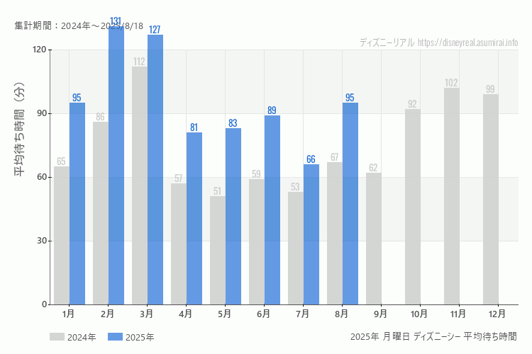 DisneySea 今年2025年の月別月曜日の平均待ち時間 最も空いていたのは7月、混雑したのが2月