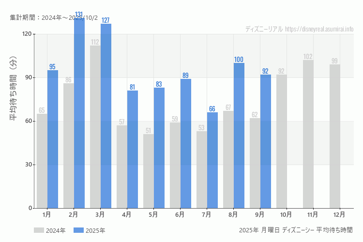 DisneySea 今年2025年の月別月曜日の平均待ち時間 最も空いていたのは7月、混雑したのが2月