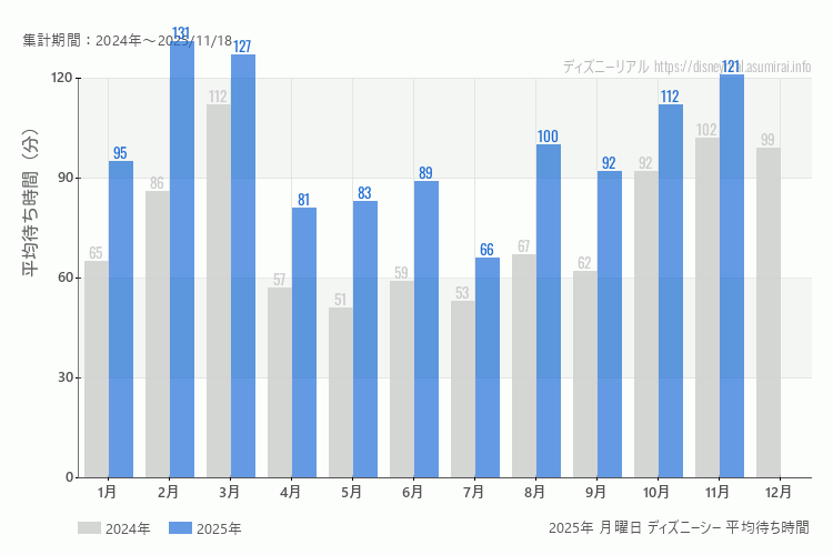 DisneySea 今年2025年の月別月曜日の平均待ち時間 最も空いていたのは7月、混雑したのが2月