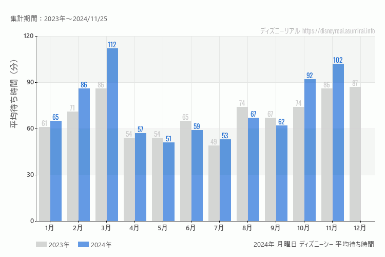 DisneySea 今年2024年の月別月曜日の平均待ち時間 最も空いていたのは5月、混雑したのが3月