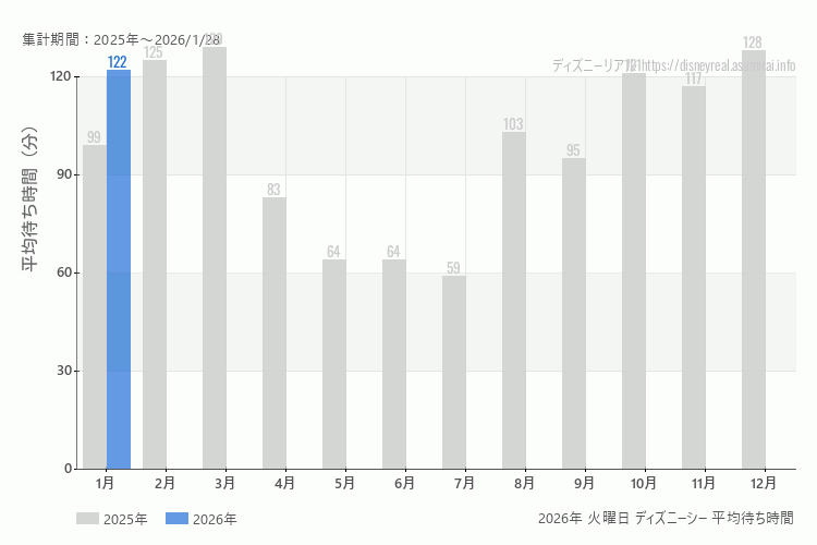 DisneySea 今年2026年の月別火曜日の平均待ち時間 最も空いていたのは1月、混雑したのが1月